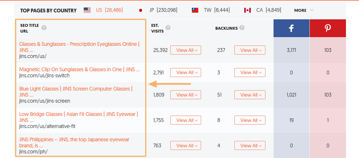 Top Pages for Marketers