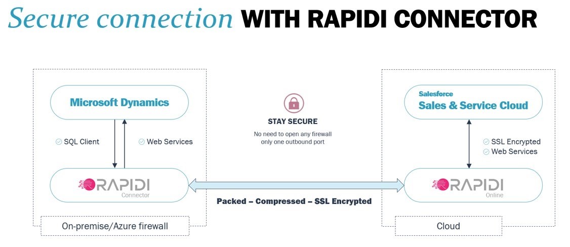 Using Microsoft’s web services and SQL mirroring of cloud-stored data in Salesforce, RapidiOnline and Connector power real-time integration that brings big benefits.