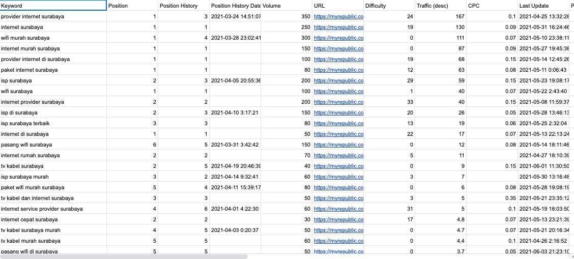 keyword research for Surabaya