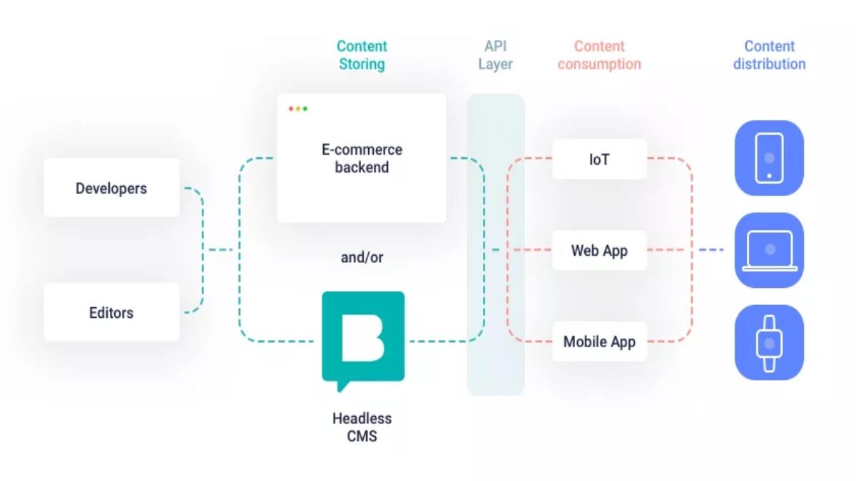 Headless E-Commerce Platform