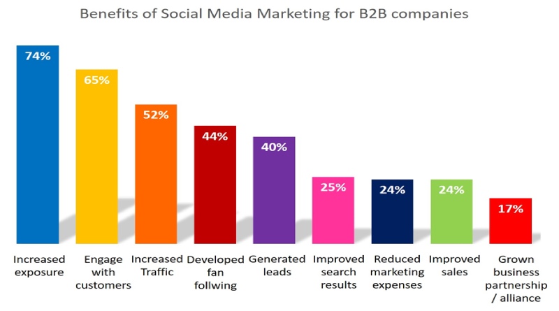 Use social media effectively - B2B leads