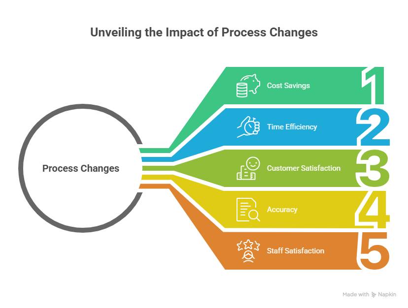 How should you measure the ROI of process changes