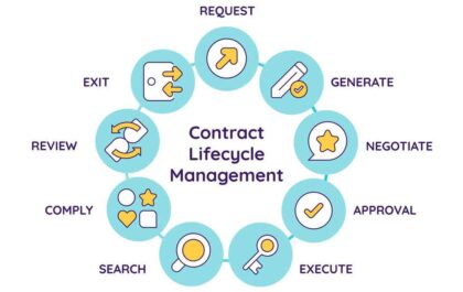 Contract Lifecycle Management