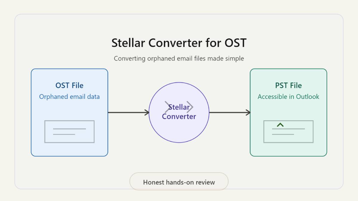 Convert Orphaned OST to PST Without Exchange – Real Test & Results
