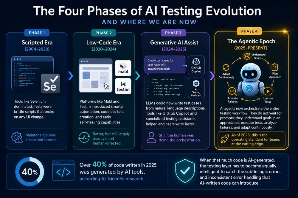 the four phases of ai testing evolution
