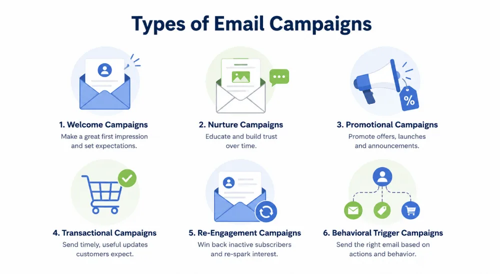 transactional campaigns