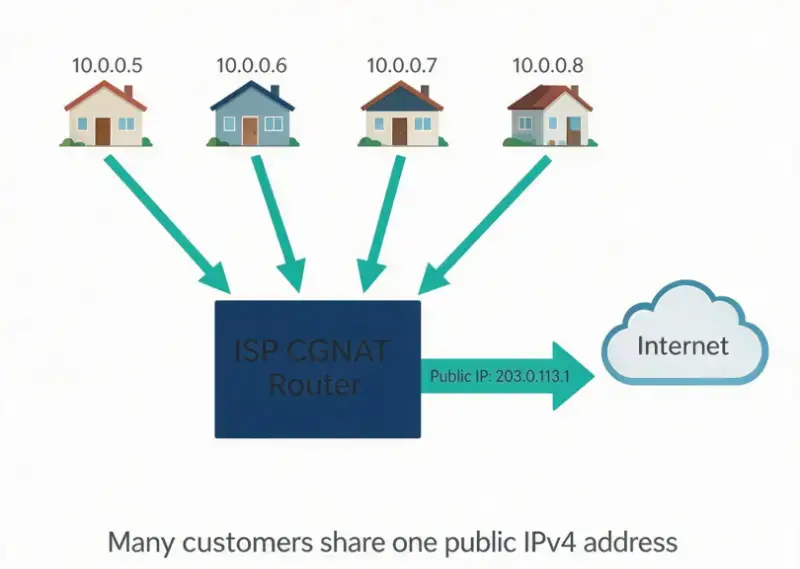 under CGNAT, many households share one public IPv4 address - which is exactly why port forwarding and static IPs often refuse to work